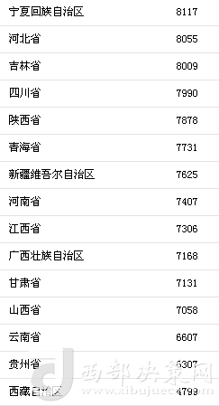 上半年31省區(qū)市人均消費(fèi)支出。來自國家統(tǒng)計(jì)局