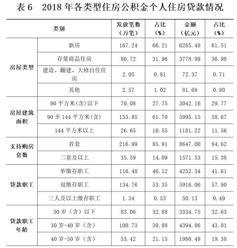 2018年各類型住房公積金個人住房貸款情況。